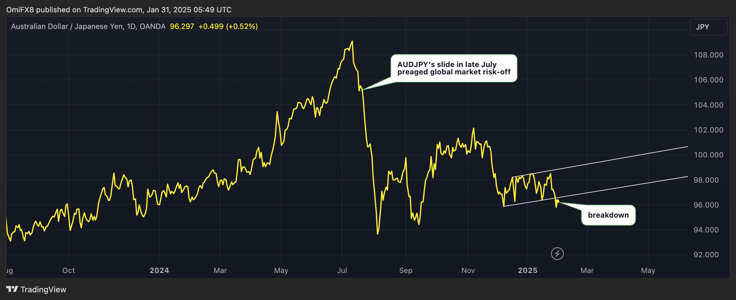 Bitcoin Stalls Just Below Record Highs as Gold Shines Bright