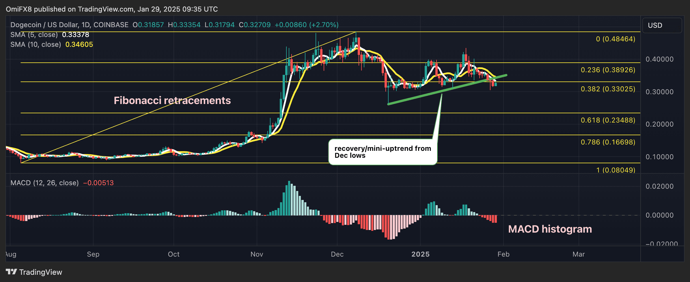 Dogecoin (DOGE) Market Analysis