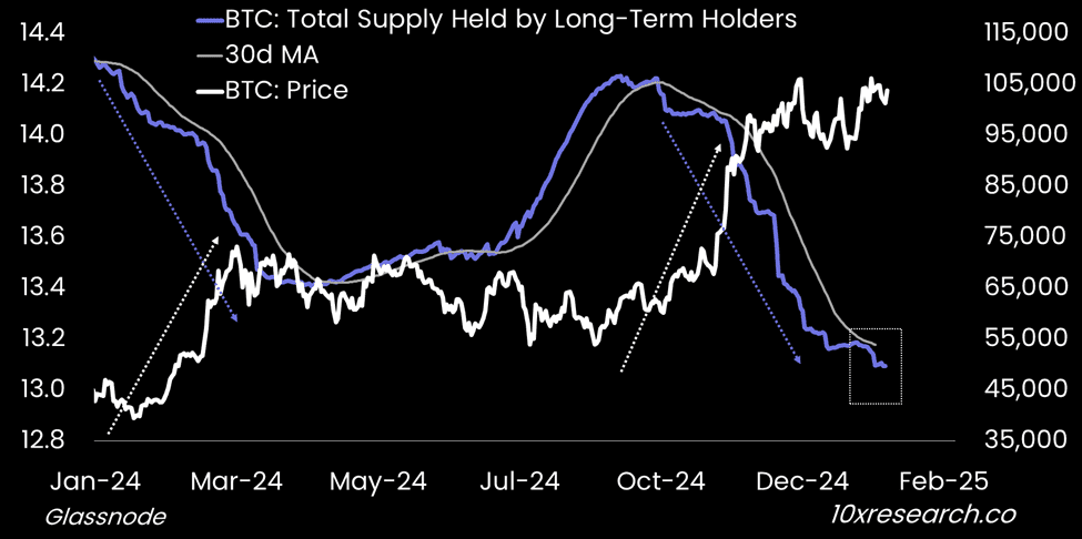 Market Trends: Analyzing Long-Term Holder Activity in Crypto