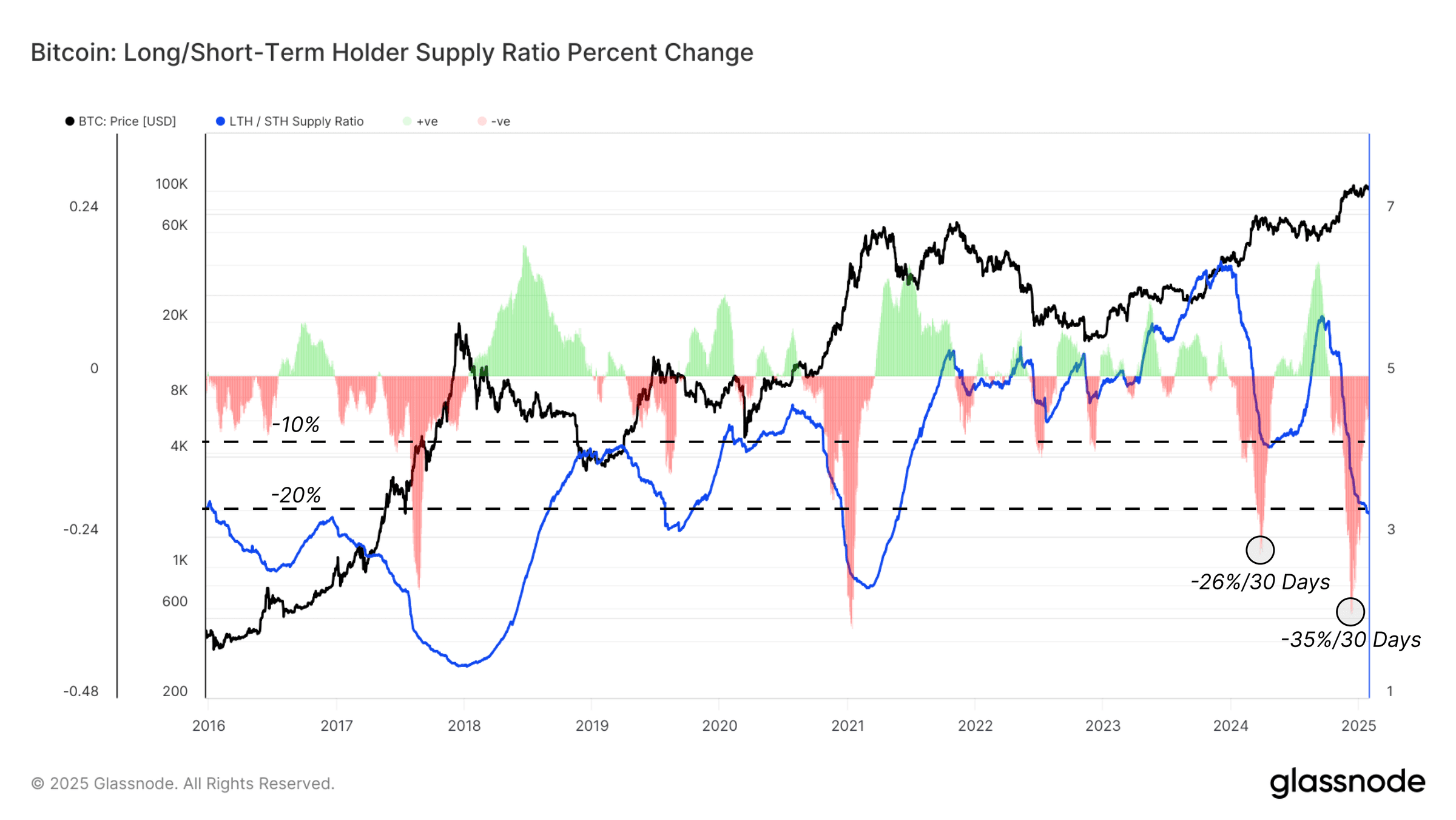 Long-Term Bitcoin Holders Are Spending Their BTC, A Bullish Signal, Analysts Say