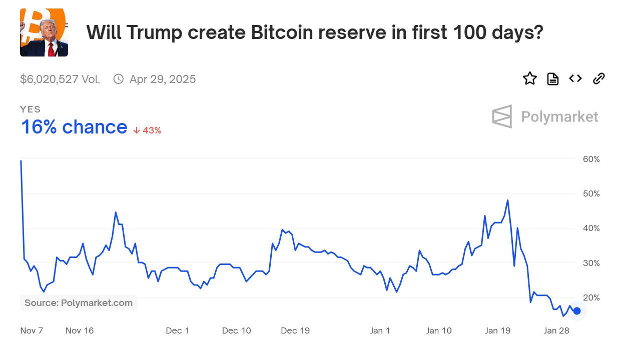 Polymarket's Predictions on Trump's Bitcoin Reserve