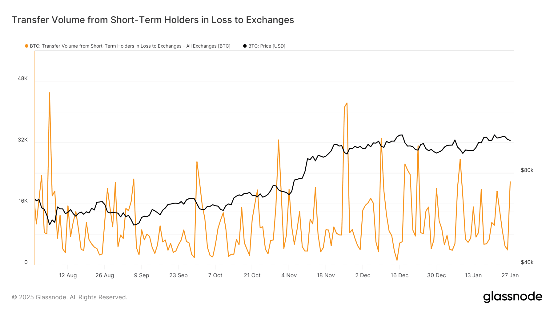 Behavior of Short-Term Holders