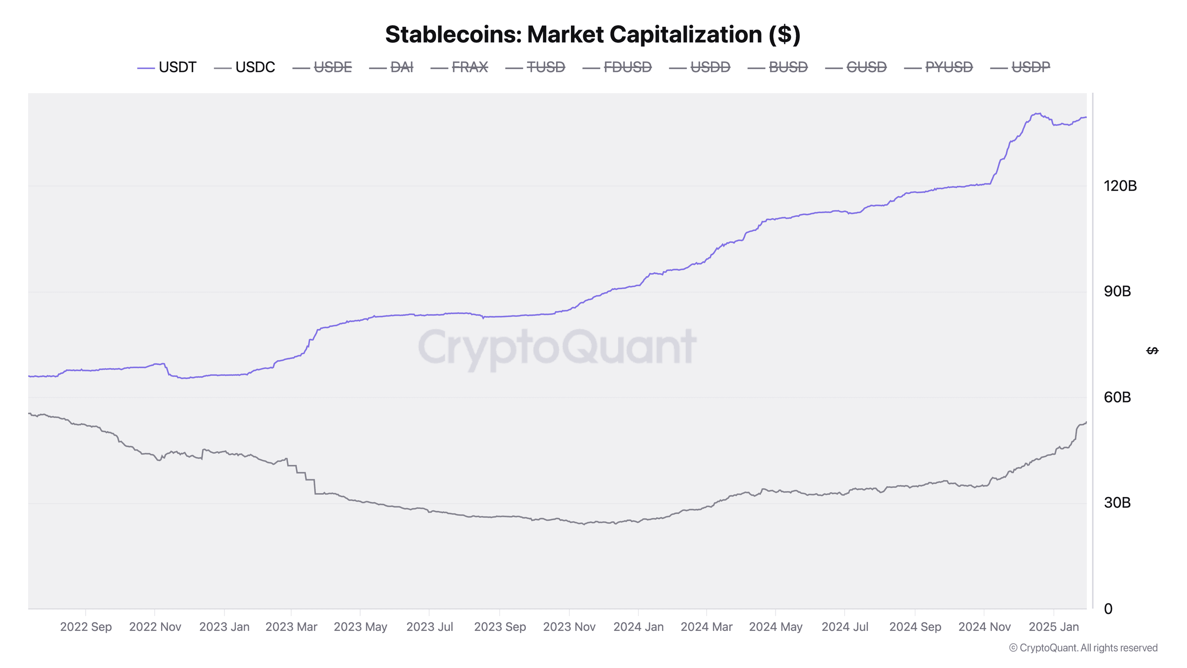 Stablecoin Market Surpasses $200 Billion Milestone