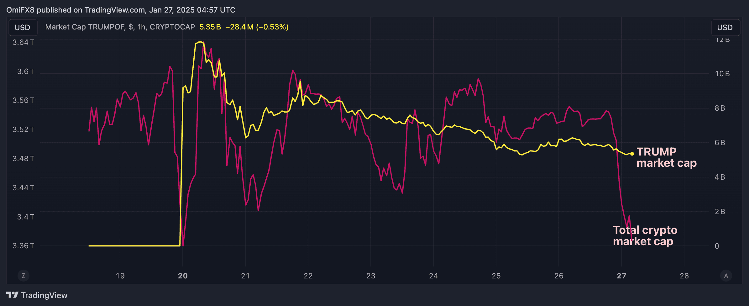 Analysis of the TRUMP Token's Market Impact