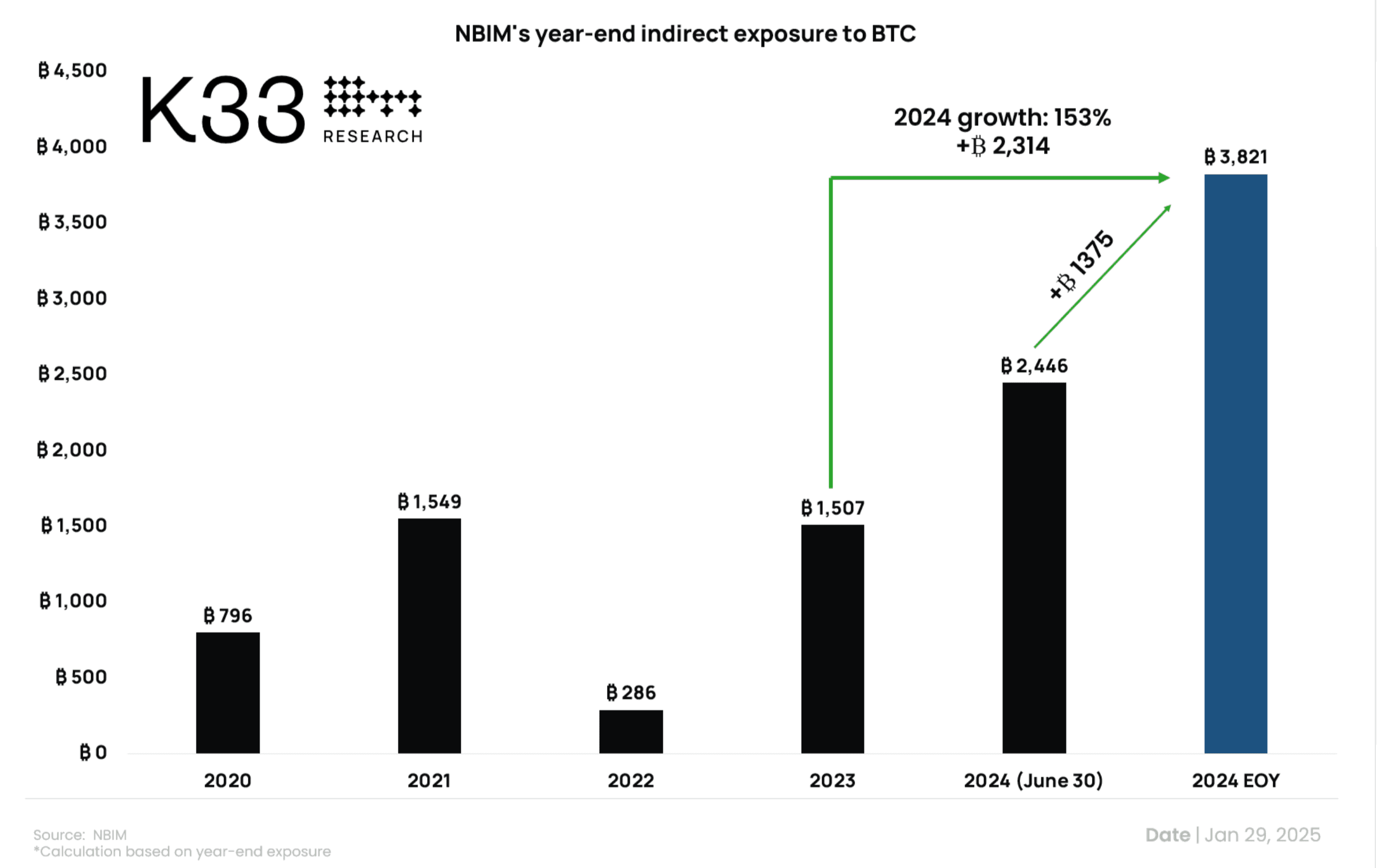 Norges Bank Investment Management's Bitcoin Exposure Surges