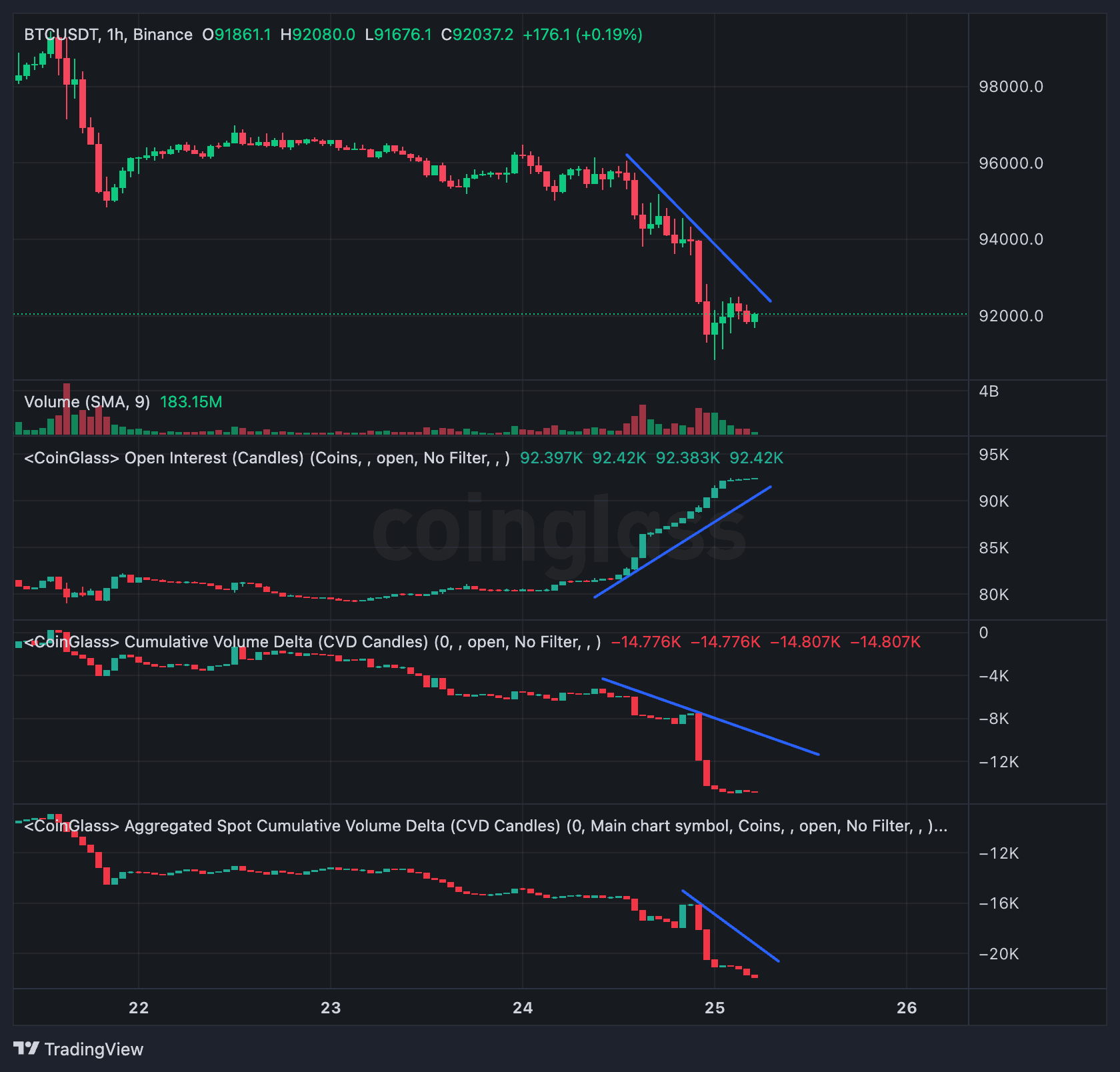 Bitcoin (BTC) Sees Significant Dip Below $92,000