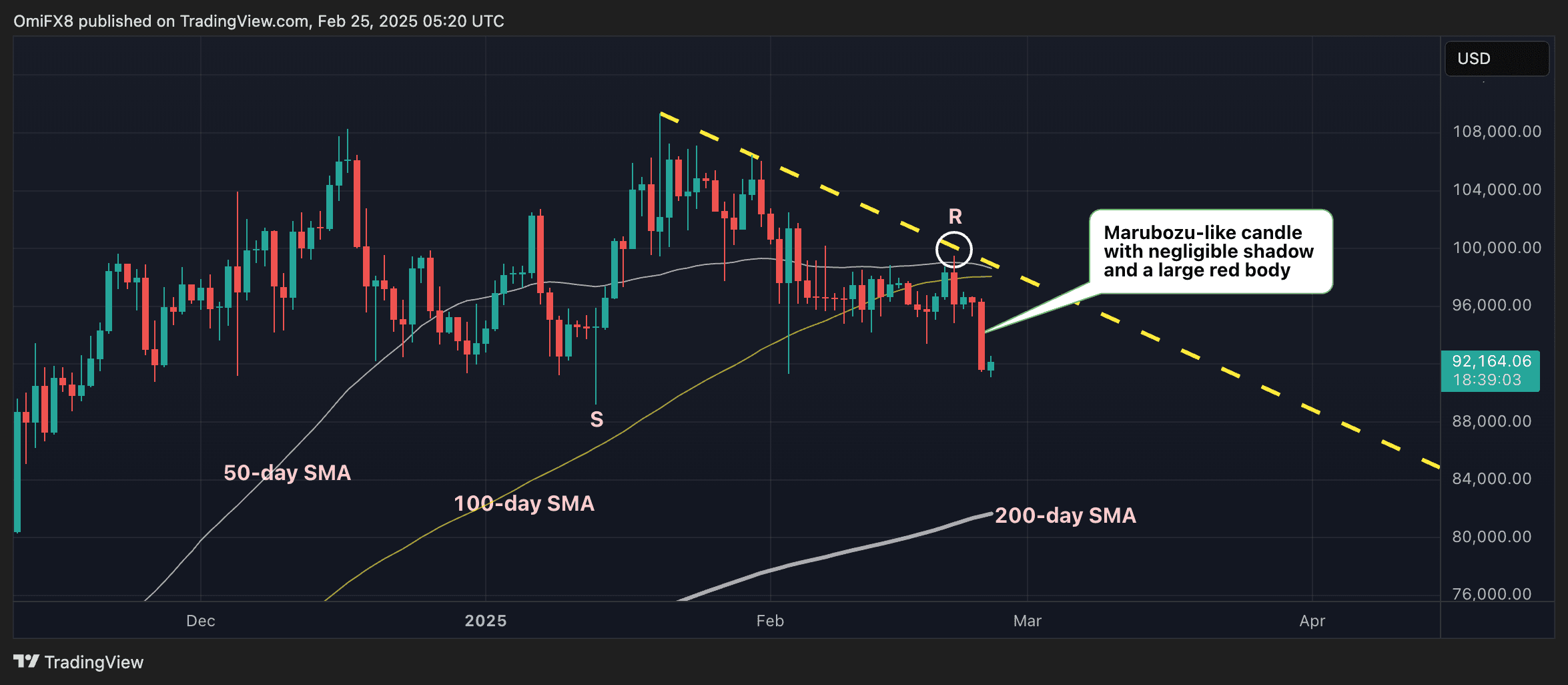 Binance Open Bitcoin Futures Bets Jump By Over $1B as BTC Chalks Out Bearish Candlestick Pattern: Godbole