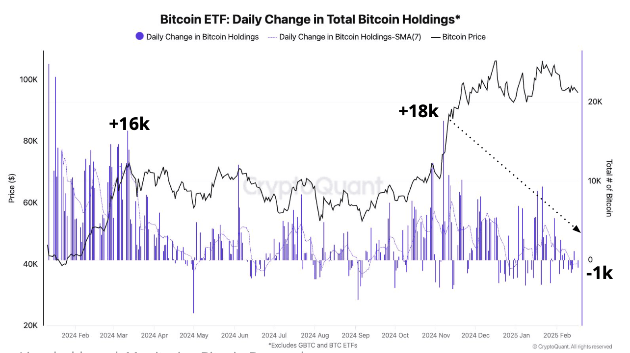 Bitcoin Faces Downside Pressure Amid Waning Demand