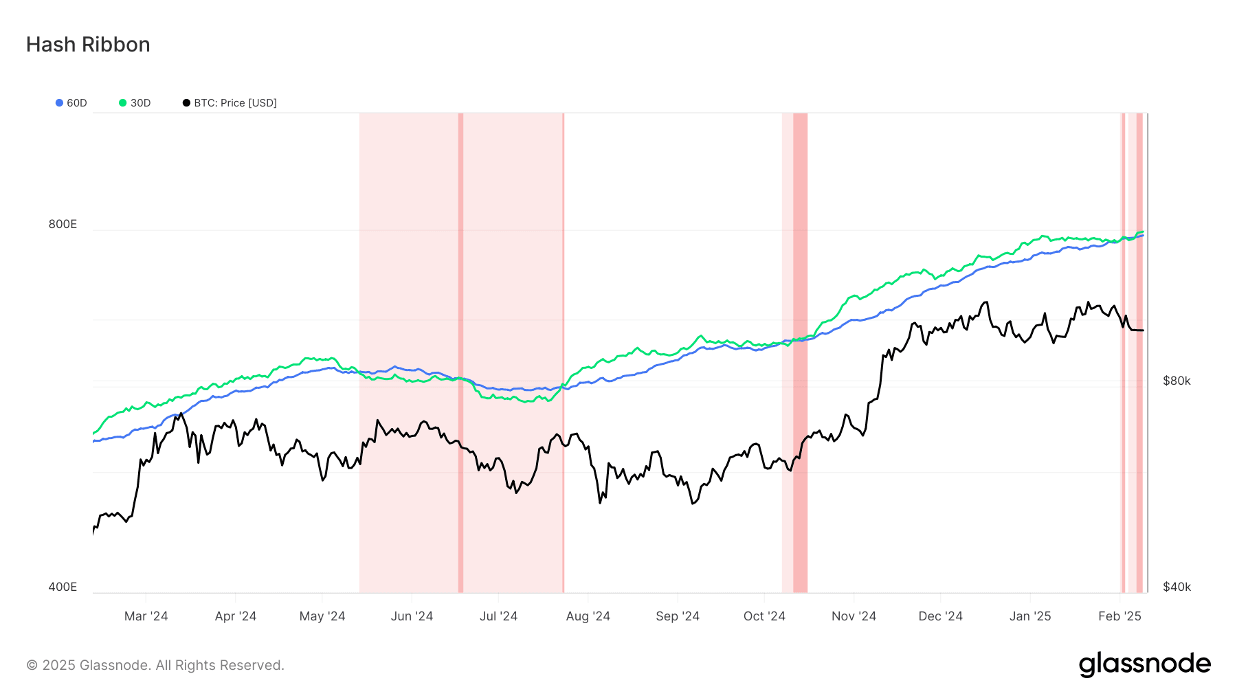 Bitcoin Difficulty Reaches Record High Amid Miner Capitulation