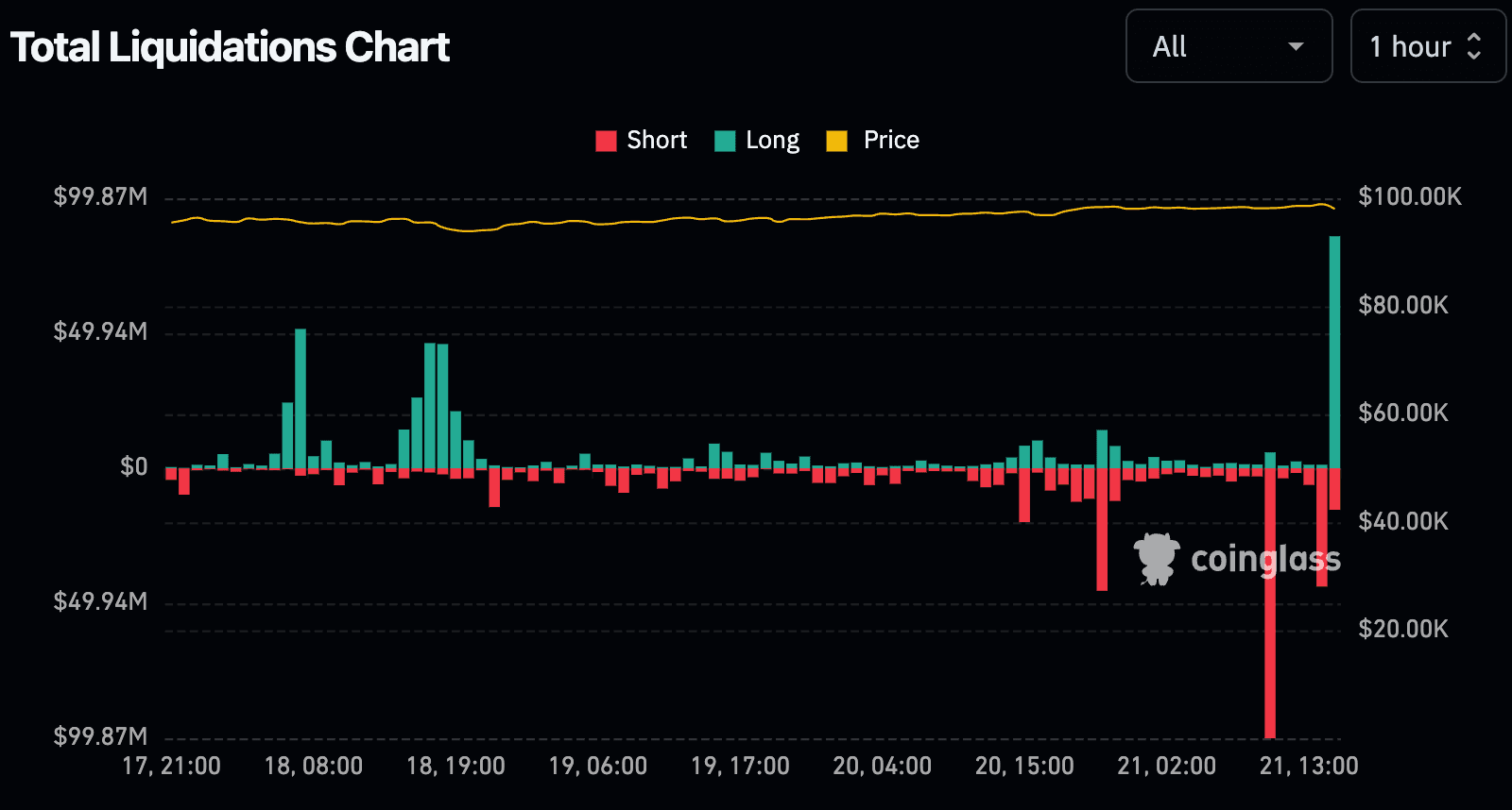 Market Turmoil: Crypto Prices Plunge Amid Bybit Security Incident