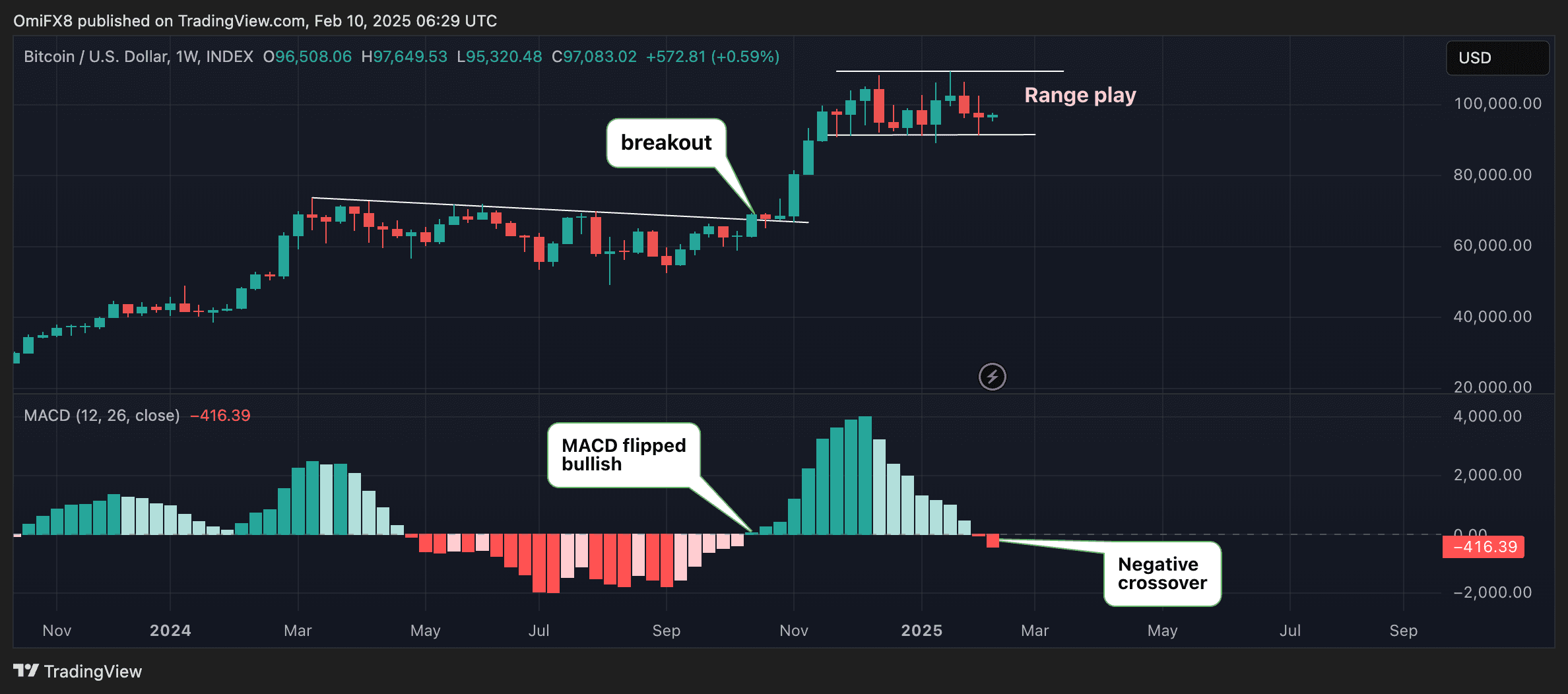 Bitcoin's MACD Indicator Signals Caution Amid Economic Turbulence