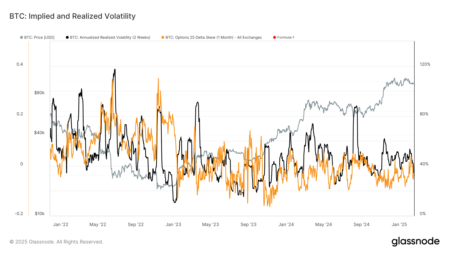 The Current State of Bitcoin Volatility