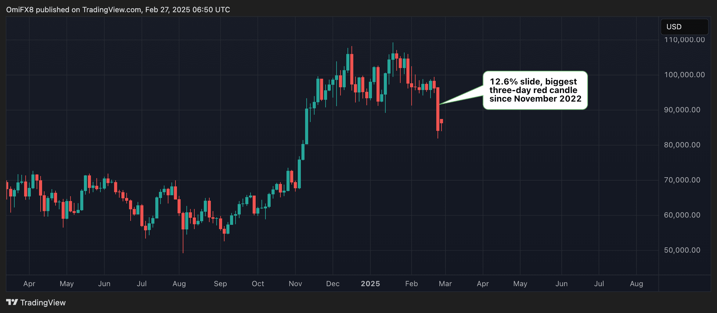 Identifying Support Levels and Demand Zones