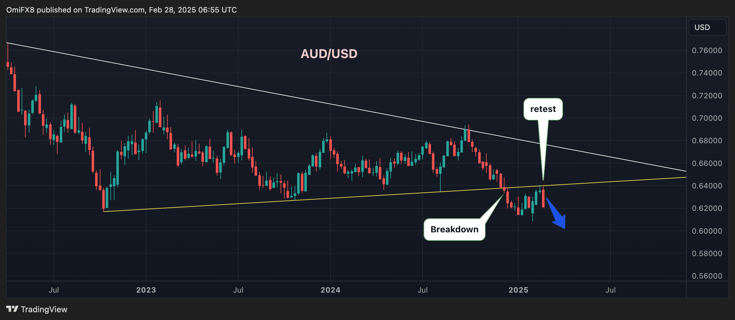 Bitcoin Sell-Off Could Be a Textbook 'Breakout and Retest' Play: Godbole