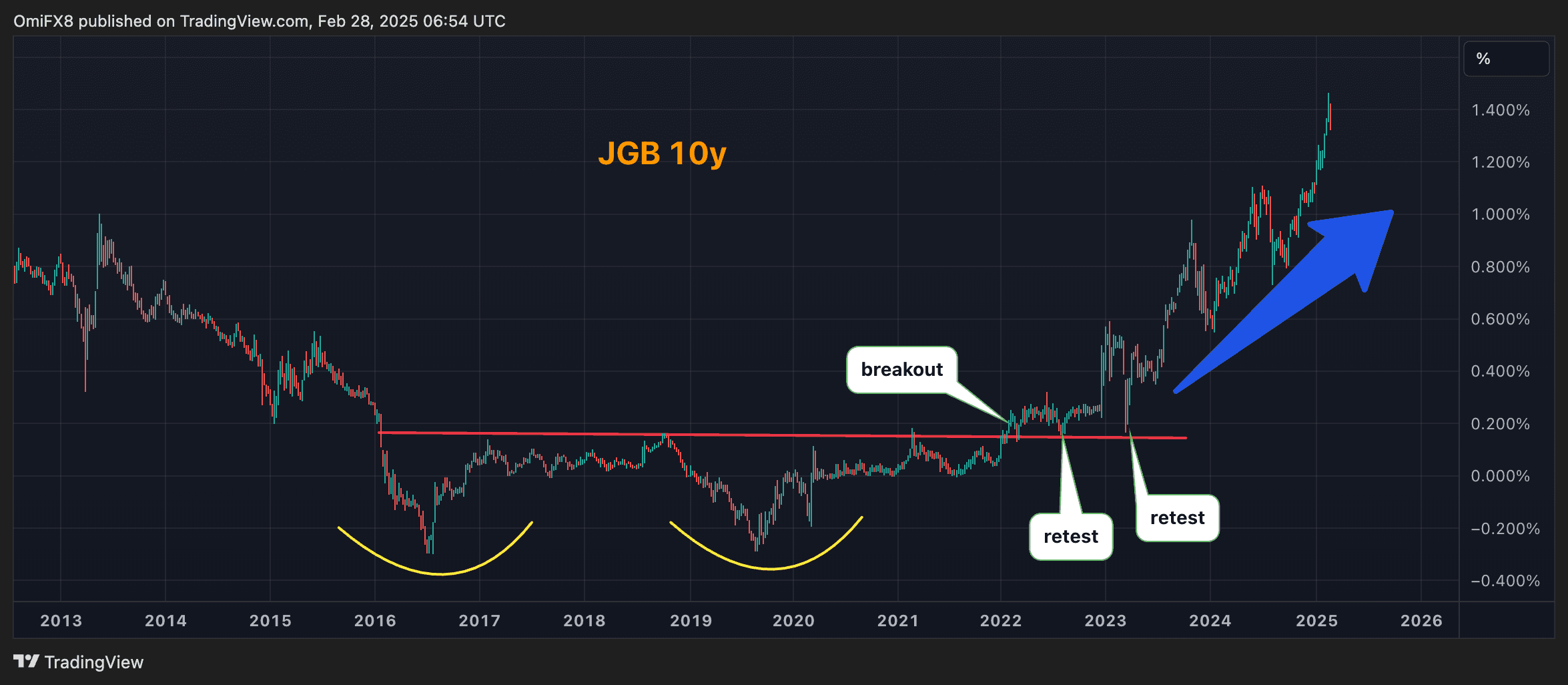 Bitcoin Sell-Off Could Be a Textbook 'Breakout and Retest' Play: Godbole