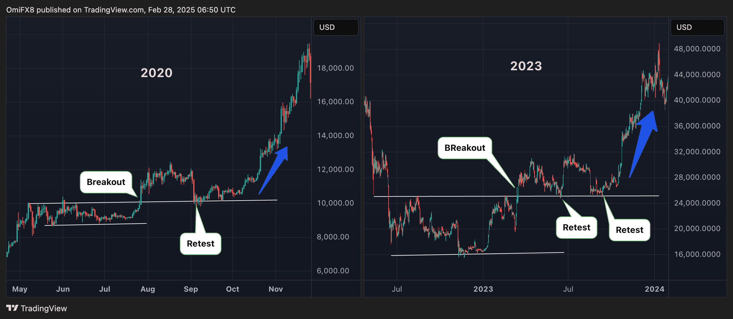 Bitcoin Sell-Off Could Be a Textbook 'Breakout and Retest' Play: Godbole