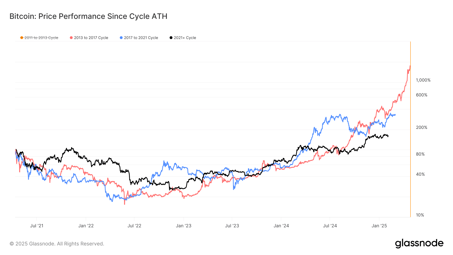 The Current Trajectory of Bitcoin (BTC)