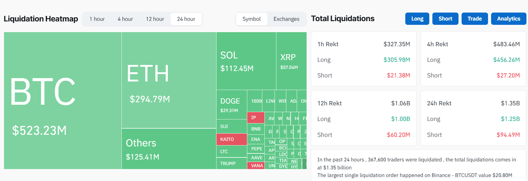 Crypto Market Faces Significant Liquidation Losses