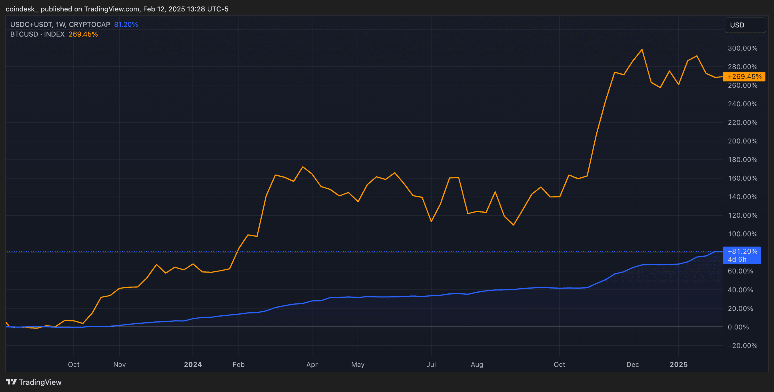 USDC Surges to New Heights Amid Resurgence in Stablecoin Market