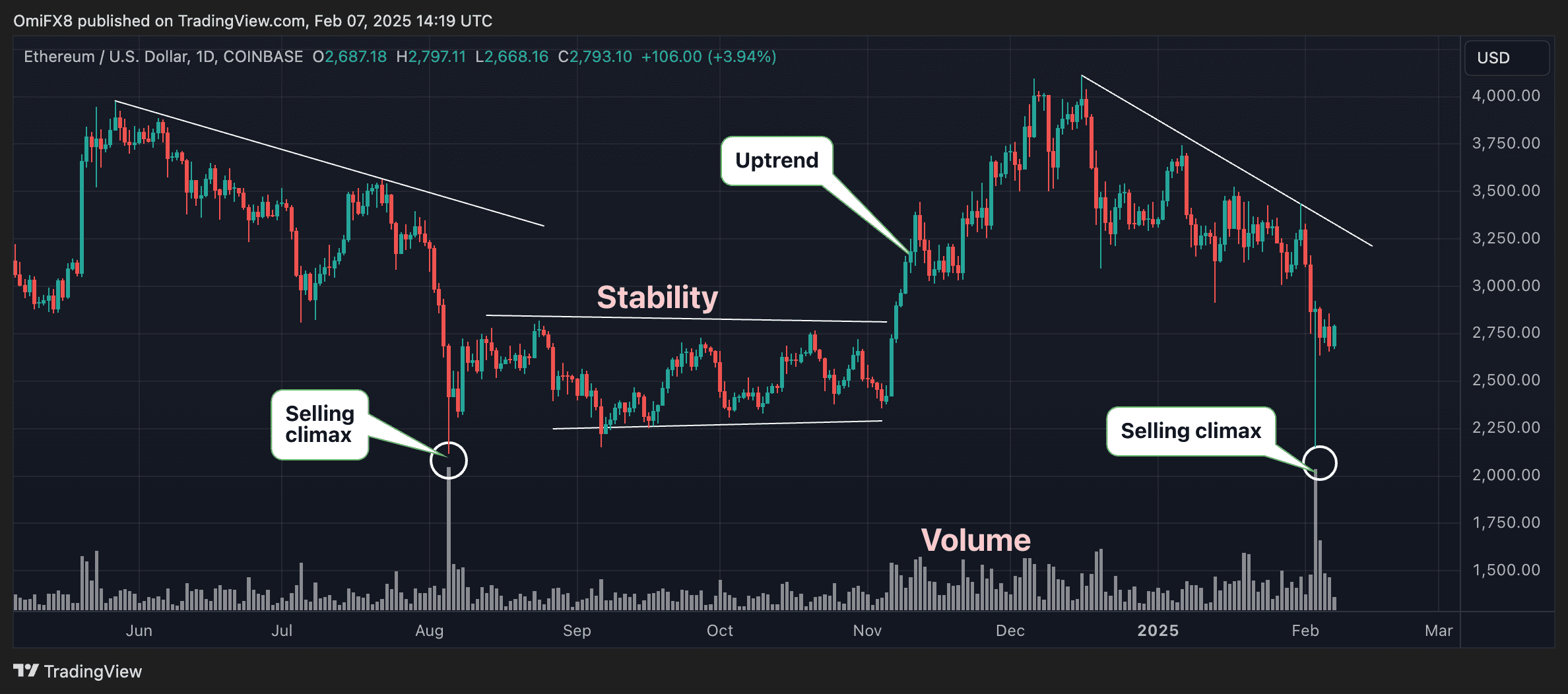 Ether's Price Action: A Potential Bullish Turn Ahead