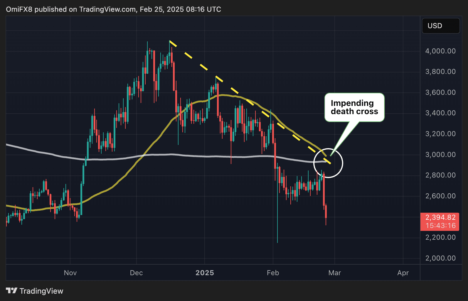 Ether's Imminent Death Cross: A Market Insight