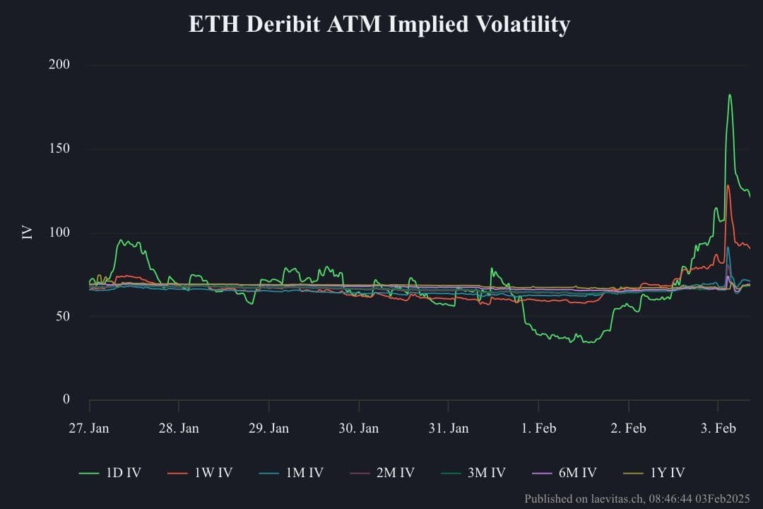 Ether Experiences Significant Volatility Amid Trade War Fears