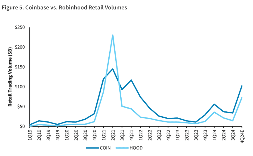 Anticipated Surge in Crypto Activity and Robinhood's Impact