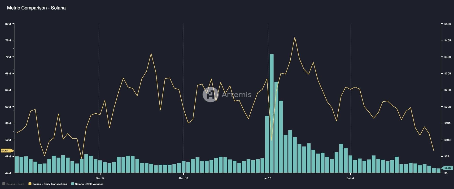 Solana Whales Increase Engagement in Bearish Options Plays on Deribit Amid SOL Meltdown and Impending Unlock