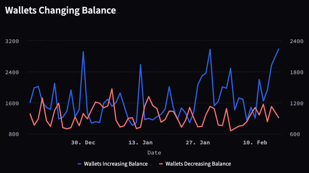 Surge in WAVAX Wallet Accumulation Despite Price Decline