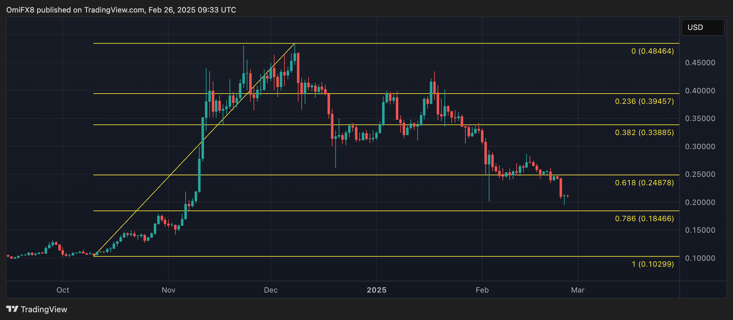 XRP Keeps Rally Hope Alive as Price Holds 38.2% Fibonacci Level, DOGE Uptrend Ends