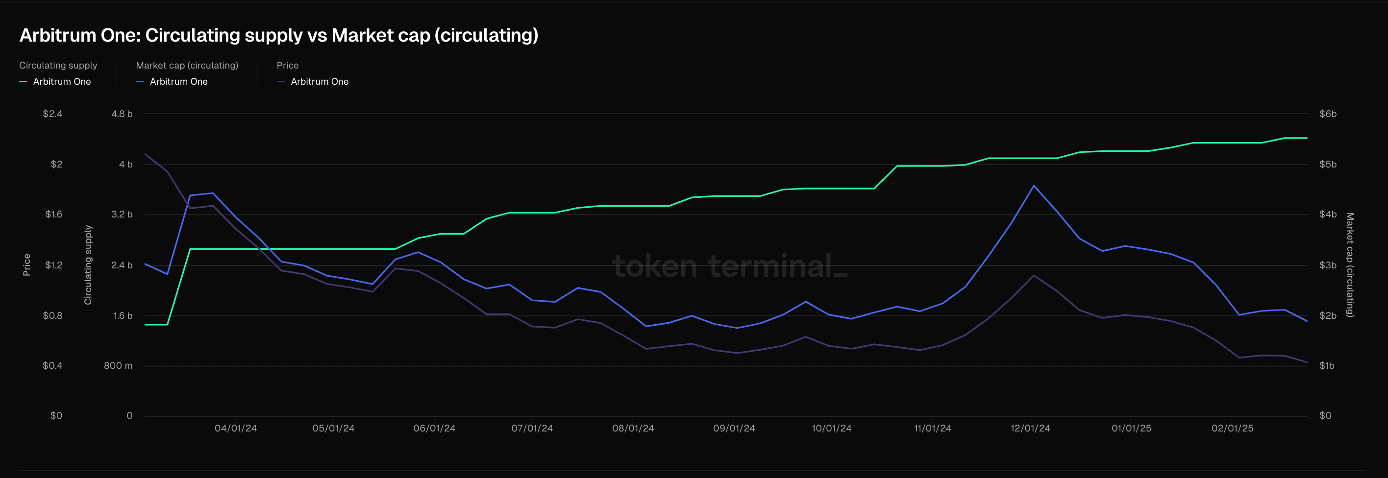 Robinhood Lists Arbitrum (ARB), Spurring a 12% Price Surge