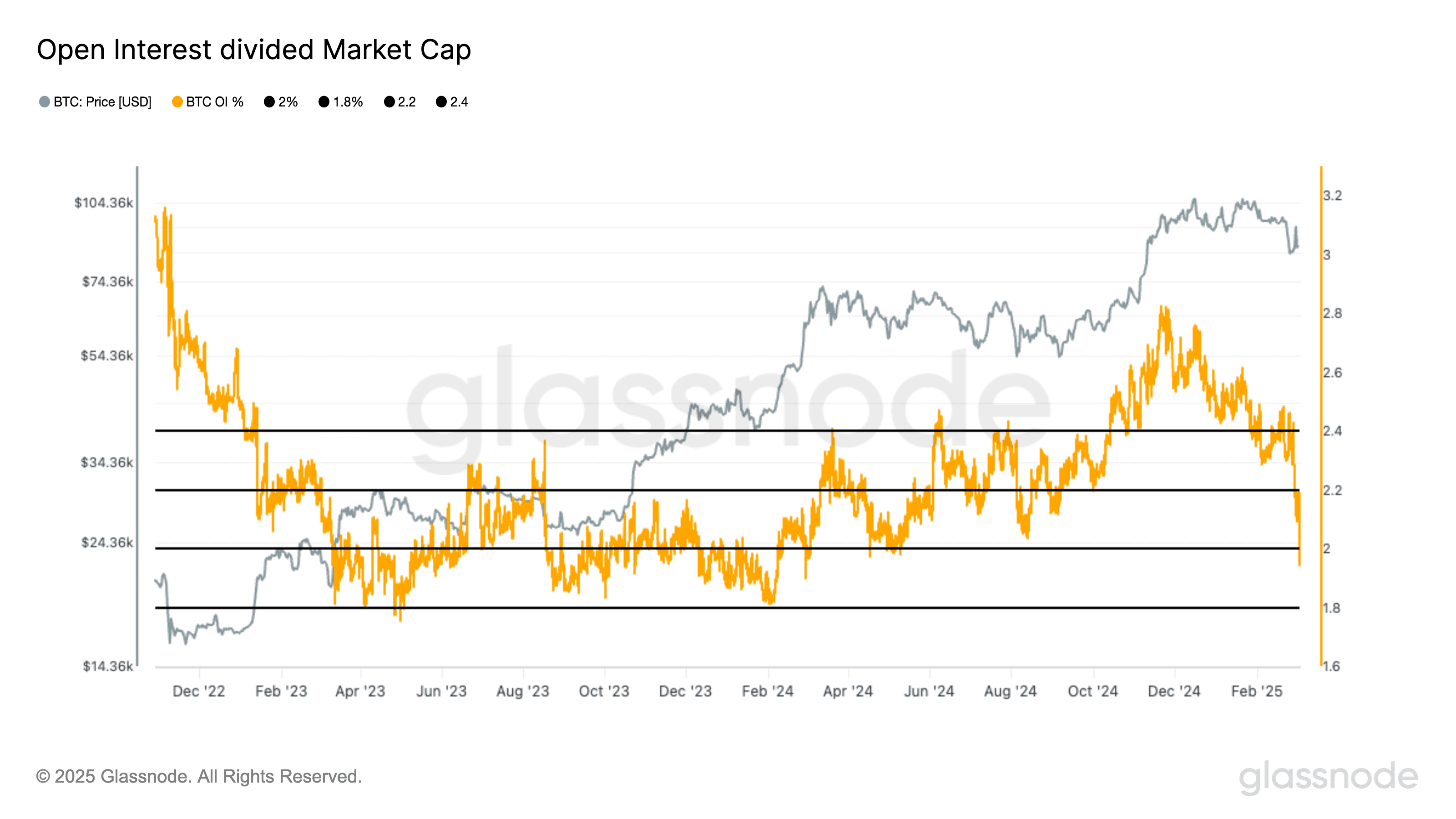 Bitcoin Open Interest Reaches New Lows