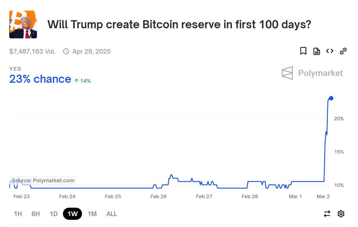 Trump's Weekend Announcement Sparks Bitcoin Reserve Speculation