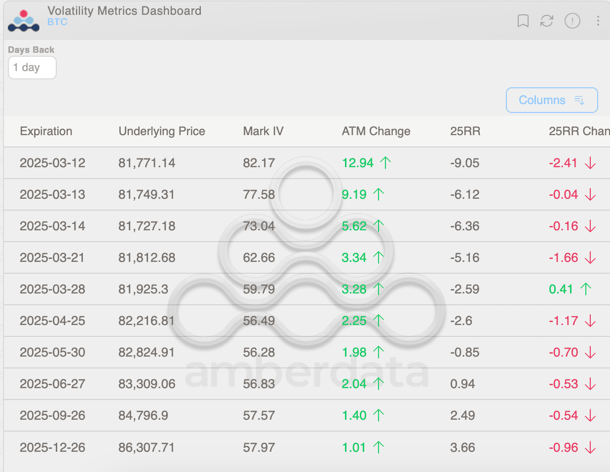 Bitcoin's $100K Call Takes the Crown From $120K Bet as Most Popular Options Play on Deribit