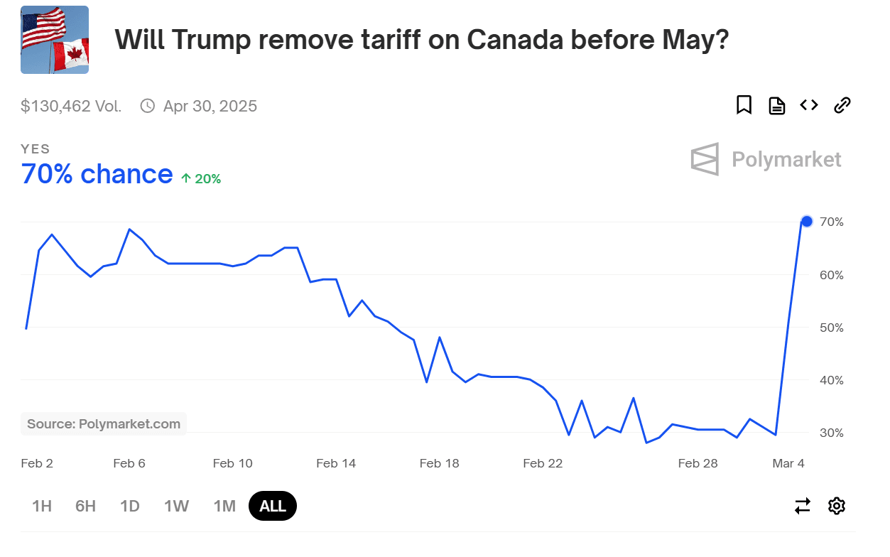 Potential Resolution in the Canada-U.S. Trade War