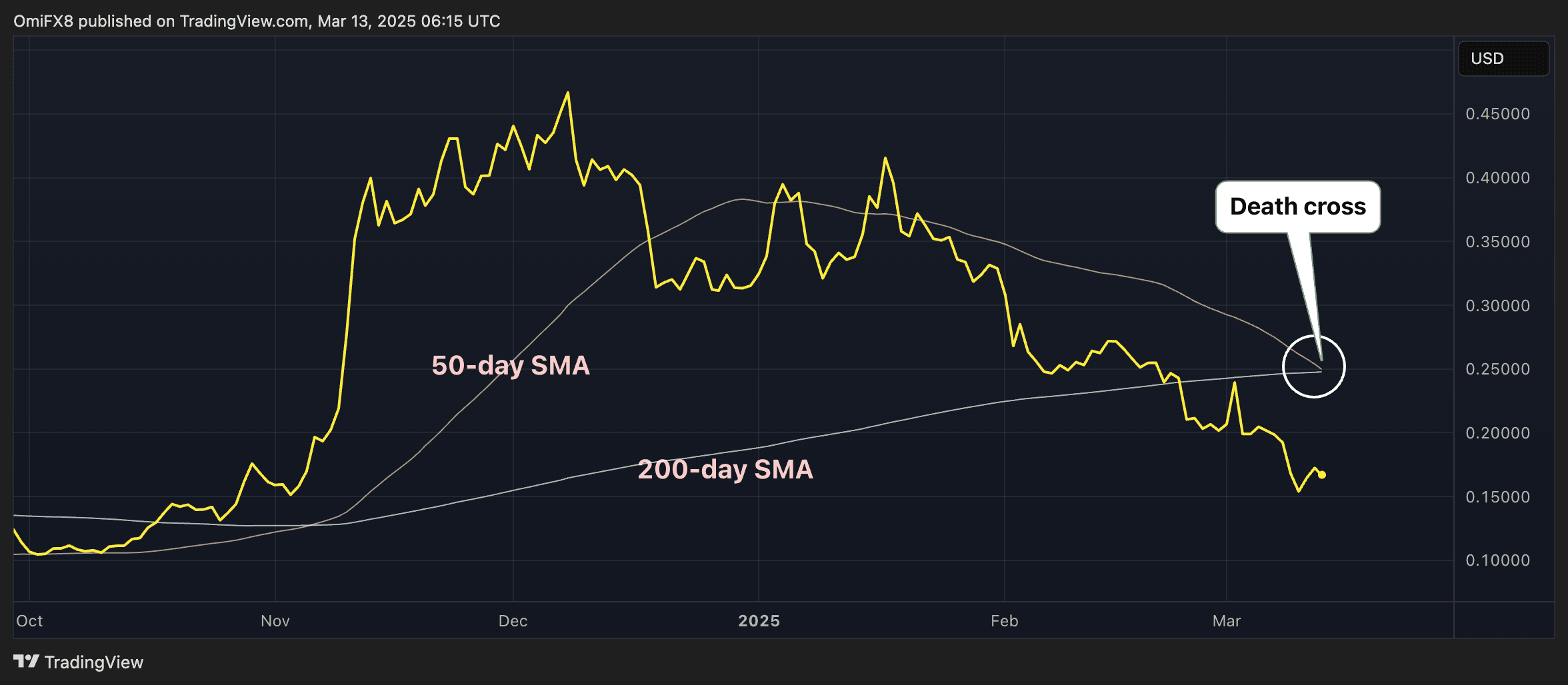 Bitcoin's Dominance at a Four-Year High